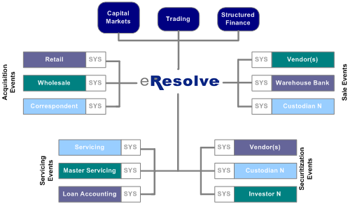 eResolve Application XML Solution web services interfaces