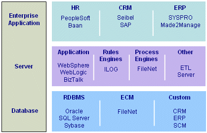 LiveModeler ties together IT infrastructure tiers