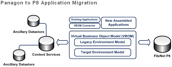 Panagon to P8 Application Migration