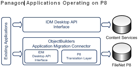 Panagon Applications Operating on P8